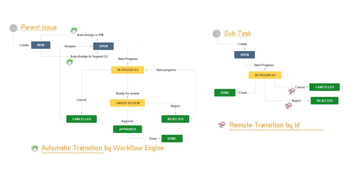 Alkaes - Minyaa Workflows — screenshot from the Atlassian Marketplace listing