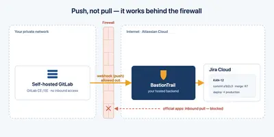 BastionTrail: Self-Hosted Git & Audit Trail for Jira for Atlassian — screenshot