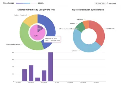 Budget Dashboard: Finance, Cost and Expense Tracker for Jira for Atlassian — screenshot