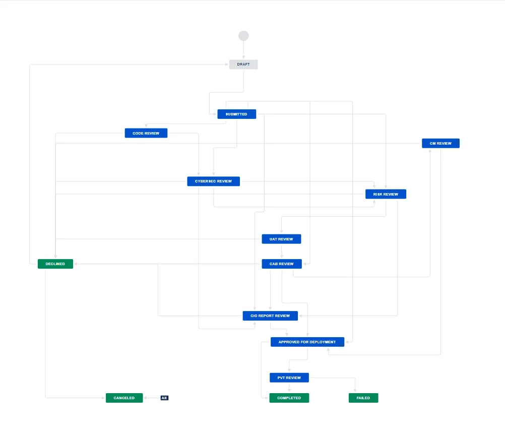 Change Management CR Workflow — screenshot from the Atlassian Marketplace listing