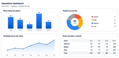 Circuit SQL Pro - AI2SQL Query, Report, Automate for Atlassian — screenshot