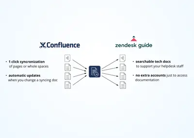 Confluence to Zendesk Sync for Atlassian — screenshot