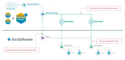 CoreALM Connector for Jira and SAP Focused Build for Atlassian — screenshot