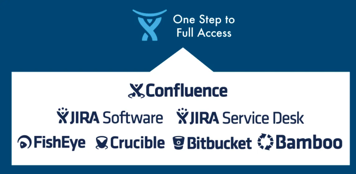 Global SSO for Confluence — screenshot from the Atlassian Marketplace listing