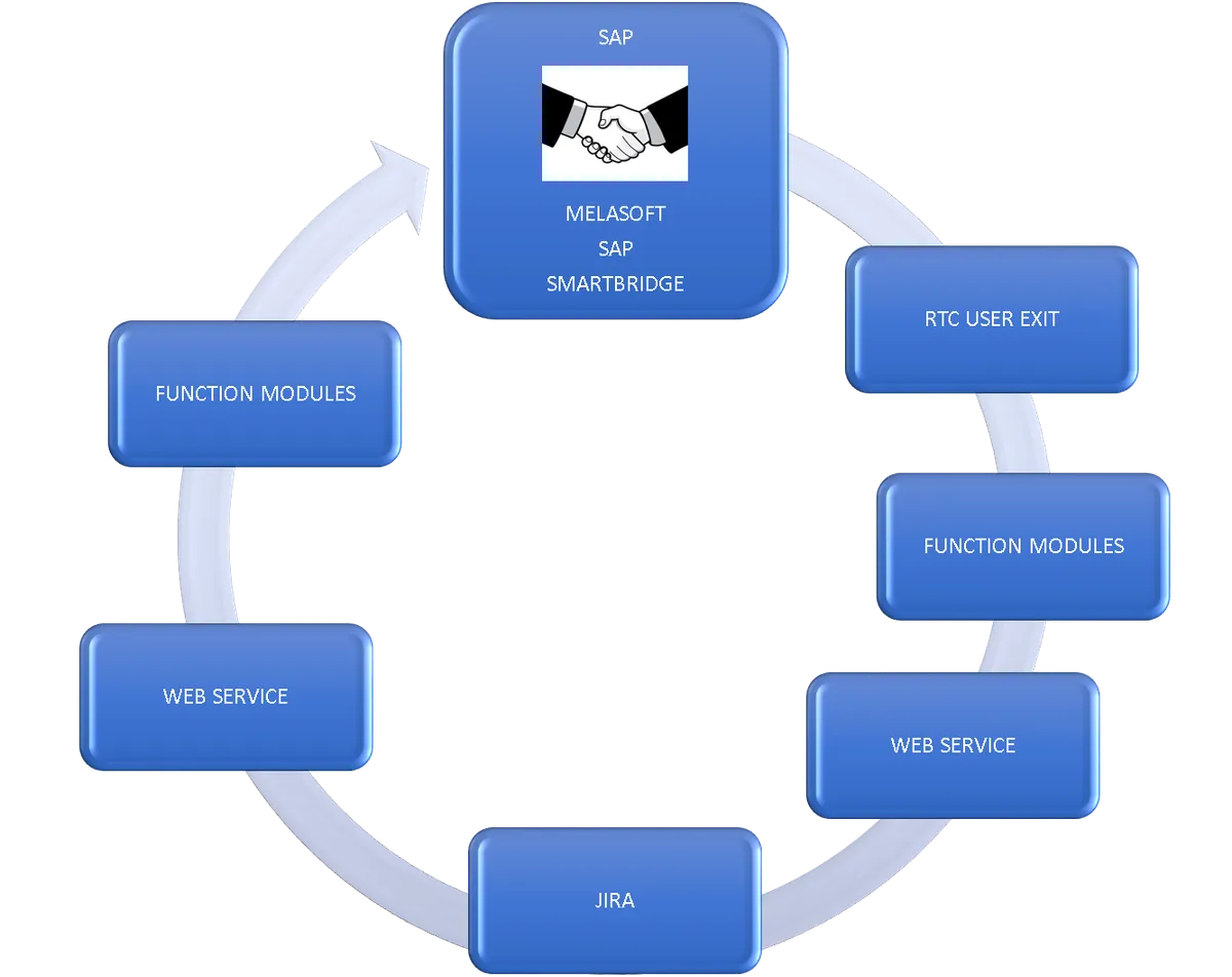 Melasoft SAP SmartBridge — screenshot from the Atlassian Marketplace listing