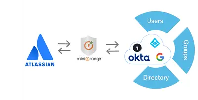 mO SCIM Provisioning, User Sync & Group Sync for Confluence for Atlassian — screenshot