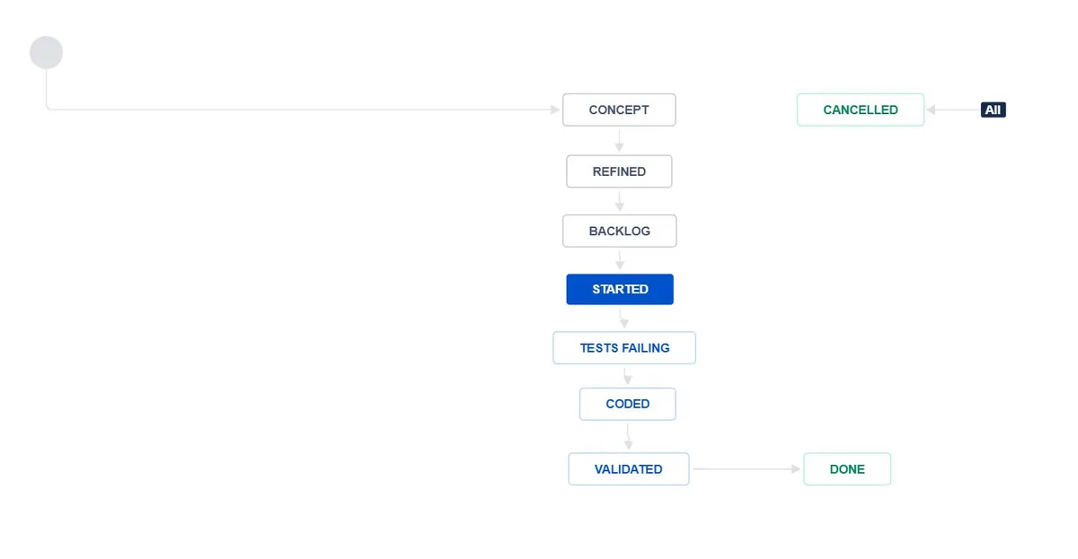 MTK Rigorous TestFirst Software Workflow — screenshot from the Atlassian Marketplace listing