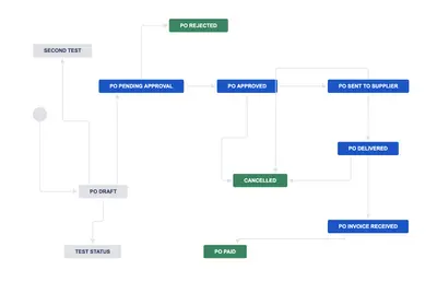 Raley Purchase Orders Workflow Template for Jira & JSM for Atlassian — screenshot