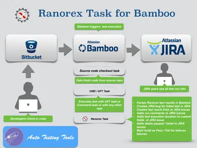 Ranorex for Bamboo for Atlassian — screenshot