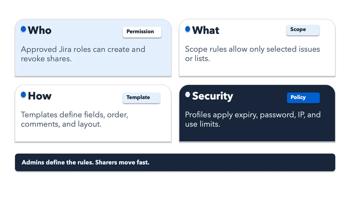 Secure Sharing for Jira — screenshot from the Atlassian Marketplace listing