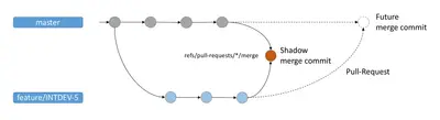 Shadow Merge Branch Creator For BBS for Atlassian — screenshot