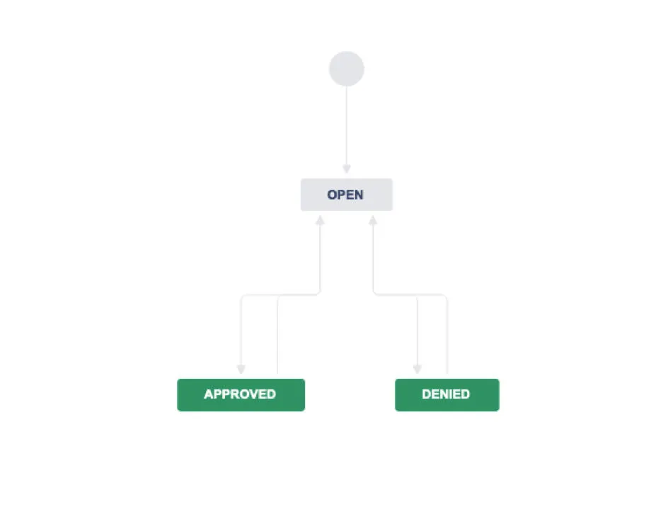 Simple Approval Workflow — screenshot from the Atlassian Marketplace listing