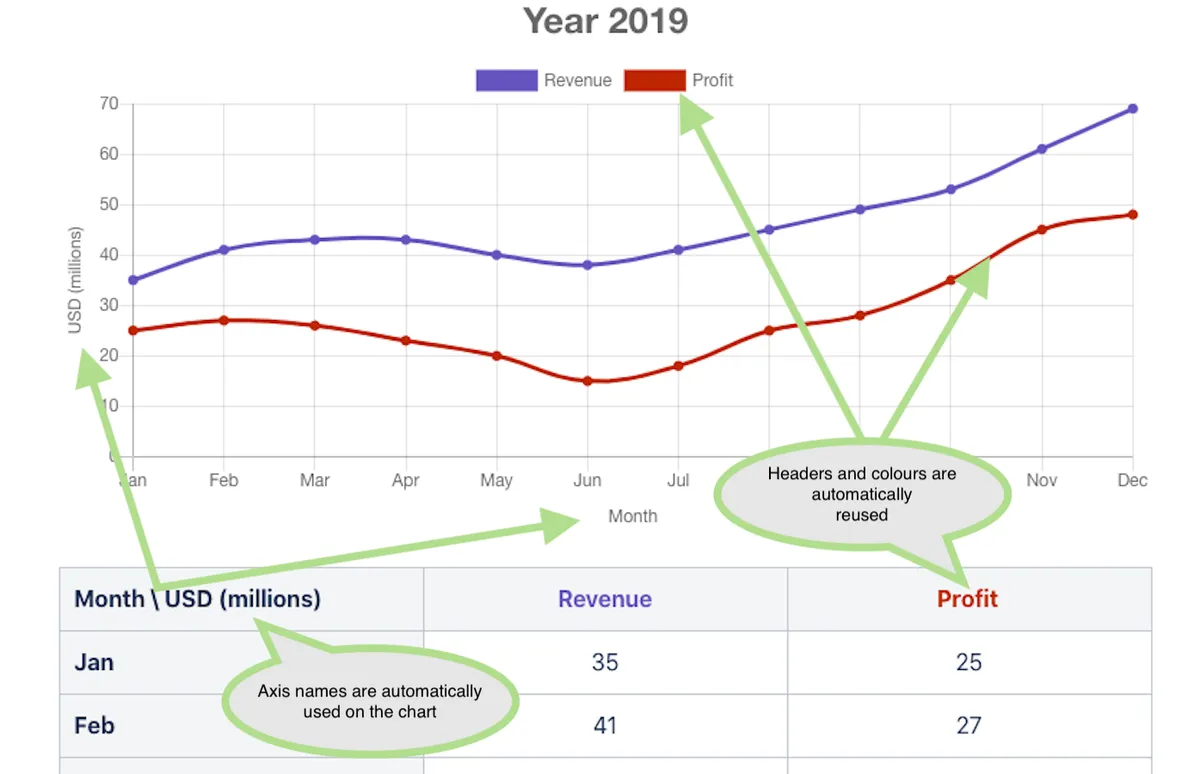 Simple Charts for Confluence — screenshot from the Atlassian Marketplace listing