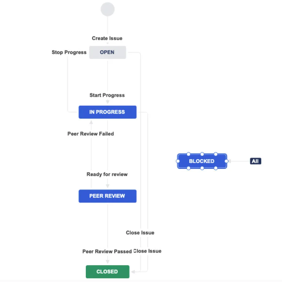 Simple Developement Workflow — screenshot from the Atlassian Marketplace listing
