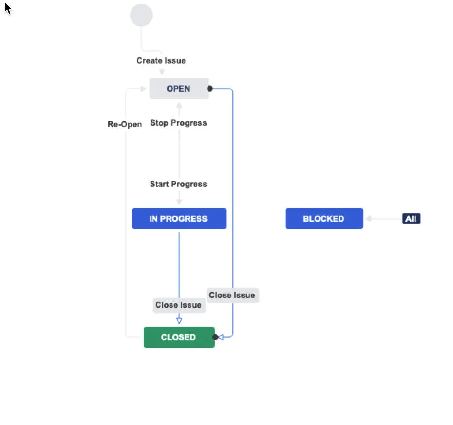 Simple Non-Dev Workflow — screenshot from the Atlassian Marketplace listing