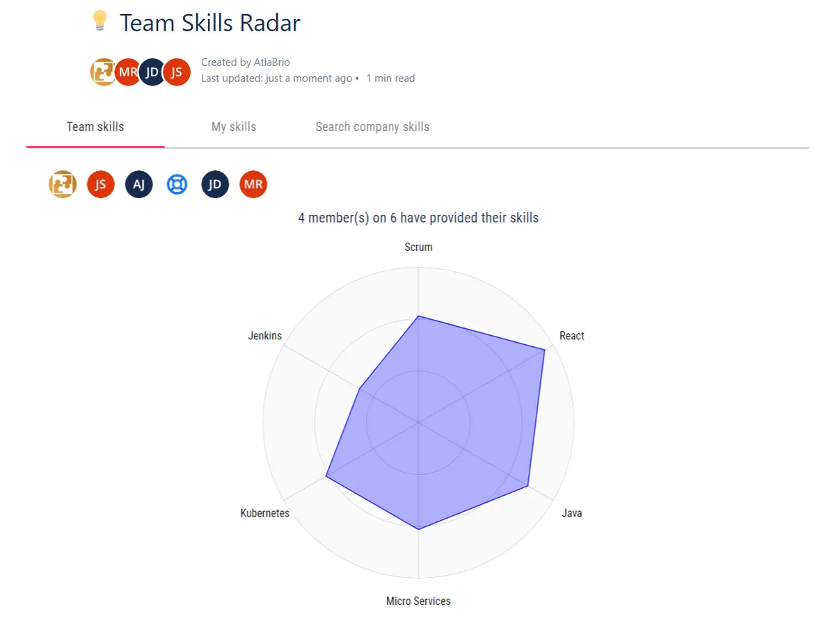 Skills radar for Confluence — screenshot from the Atlassian Marketplace listing
