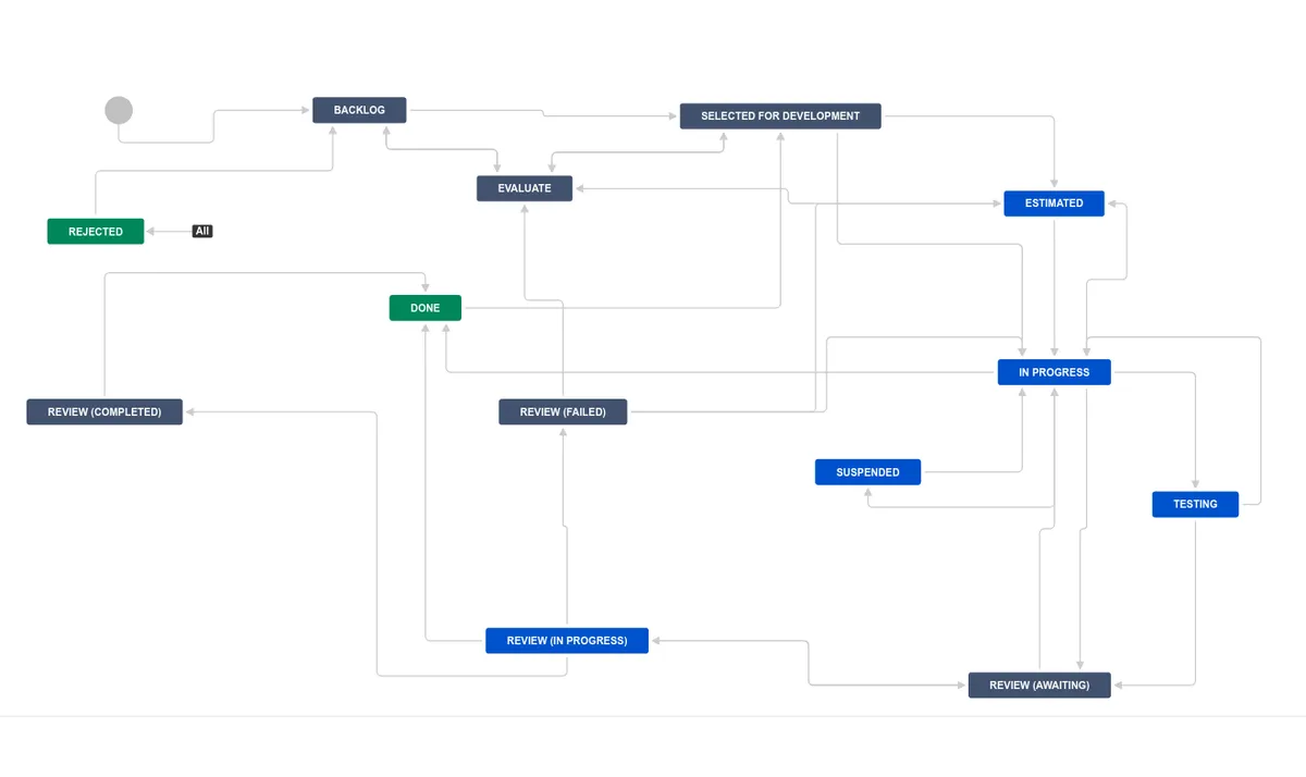 Strela Basic Software Dev Workflow — screenshot from the Atlassian Marketplace listing