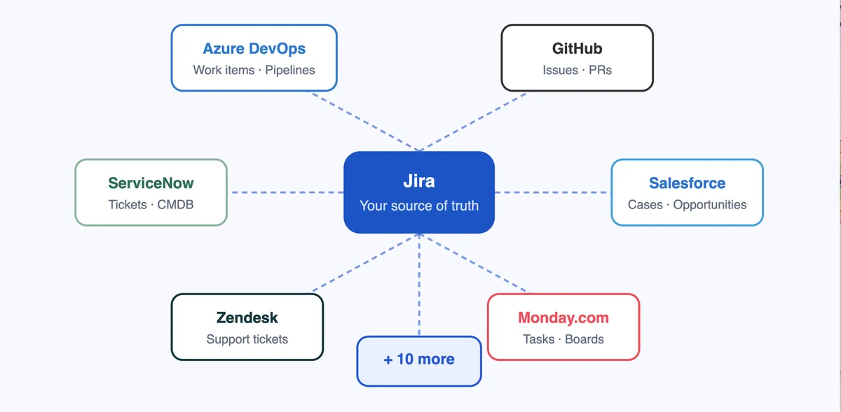 SyncNow - effortless integration platform — screenshot from the Atlassian Marketplace listing