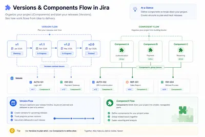 Versions & Components Management for Jira for Atlassian — screenshot