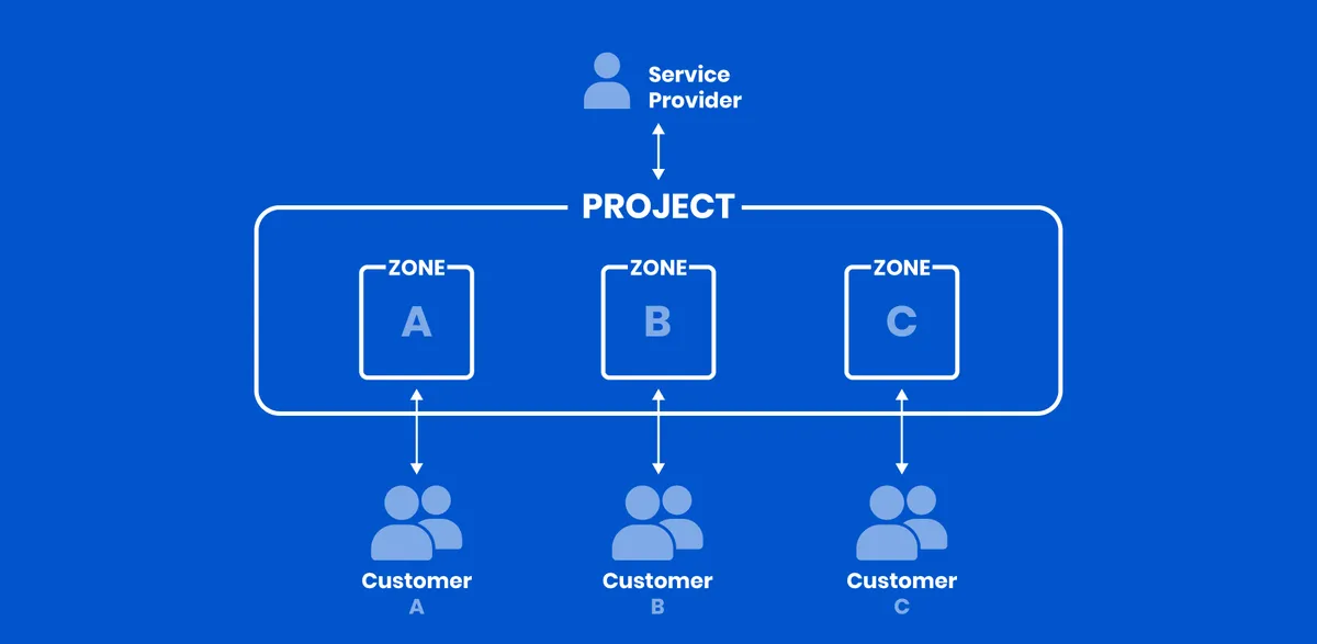 Zones — screenshot from the Atlassian Marketplace listing