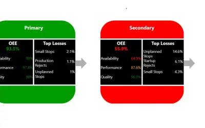 3AG Systems - OEE Dashboard for Microsoft 365 — screenshot