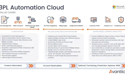 3PL Automation Cloud for Dynamics 365 Finance and Supply Chain Management for Microsoft 365 — screenshot