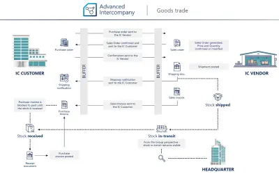 Advanced Intercompany for Microsoft 365 — screenshot