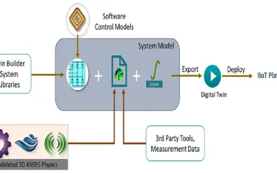 Ansys Digital Twin for Microsoft 365 — screenshot