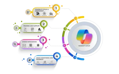Copilot Implementation for Microsoft 365 — screenshot