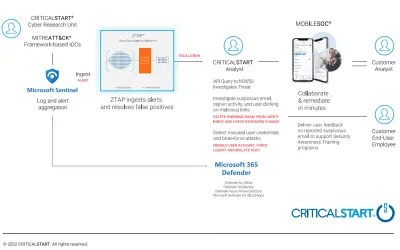 Critical Start MDR for Microsoft 365 Defender for Microsoft 365 — screenshot