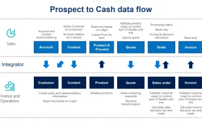 Dynamics 365, Prospect to Cash for Microsoft 365 — screenshot