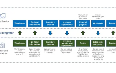 Field Service Integration, Project and Inventory for Microsoft 365 — screenshot