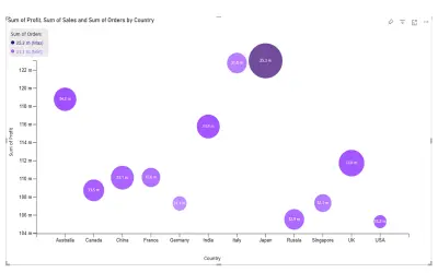 HCLTech 4-Dimensional Bubble Chart for Microsoft 365 — screenshot