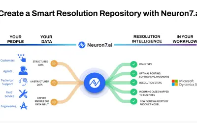 Neuron7.ai Resolution Intelligence for Microsoft 365 — screenshot