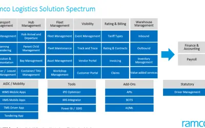 Ramco - Integrated Logistics Software for Microsoft 365 — screenshot
