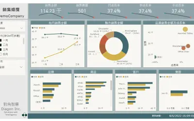Sales Report for Dynamics 365 Business Central - Basic for Microsoft 365 — screenshot