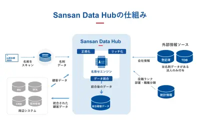 Sansan Data Hub for Microsoft 365 — screenshot