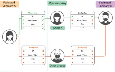 SphereShield Information Barriers - Ethical Wall for Microsoft 365 — screenshot