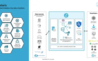 Zetaris - Federated Query Engine (SaaS) for Microsoft 365 — screenshot
