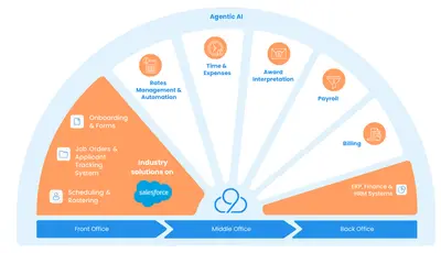 2cloudnine | AU | Unified Platform for Recruitment & Labour Hire Australia for Salesforce — screenshot