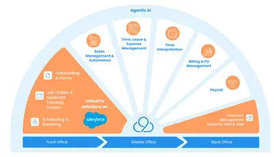 2cloudnine | UK | End-to-End Unified Platform for UK Staffing Companies for Salesforce — screenshot