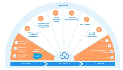 2cloudnine | US | End-to-End Unified Platform for US Staffing Companies for Salesforce — screenshot