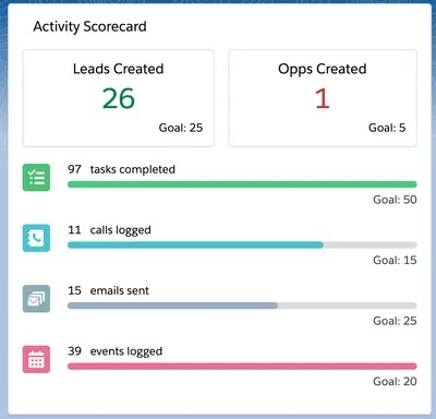 Activity Scorecard Component for Salesforce — screenshot