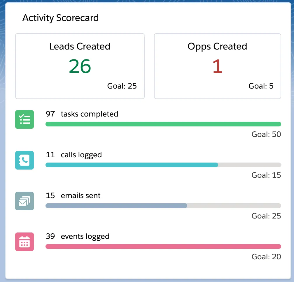 Activity Scorecard Component — screenshot from the Salesforce AppExchange listing