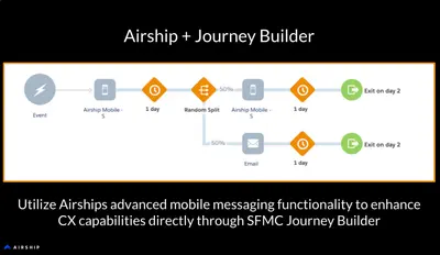 Airship RTDS REST (EU) for Salesforce — screenshot