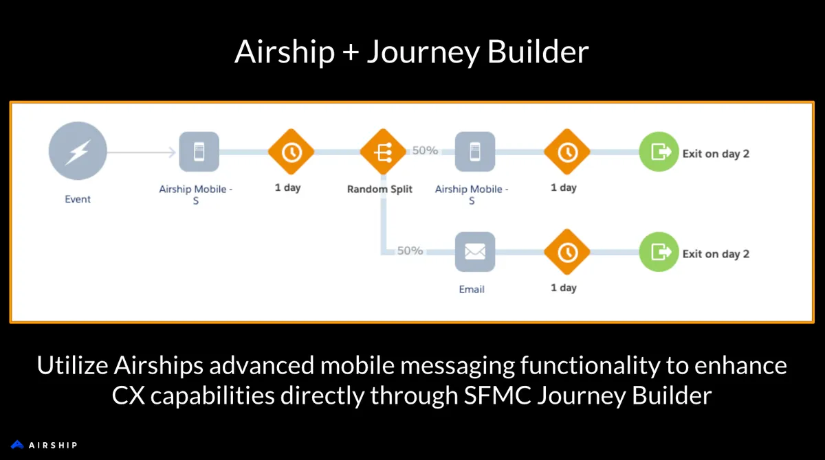 Airship — screenshot from the Salesforce AppExchange listing