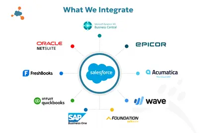 AppShark Connect - Salesforce ERP Connectors for Salesforce — screenshot