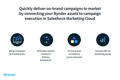 Bynder Digital Asset Management (DAM) for Salesforce Marketing Cloud (SFMC) for Salesforce — screenshot