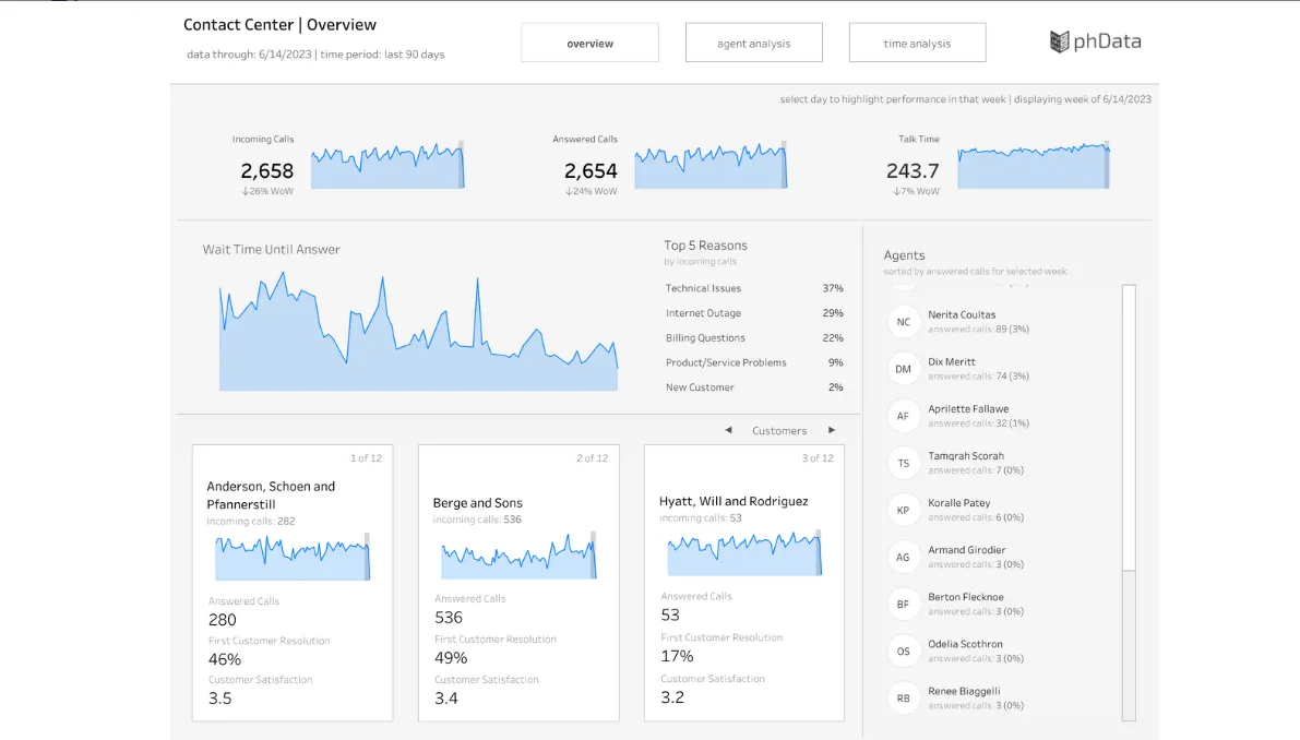 Call Center Agent Analytics — screenshot from the Salesforce AppExchange listing