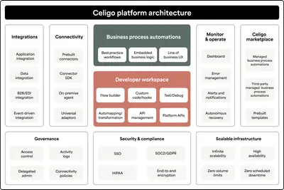 Celigo integrator.io Integration Platform for Salesforce Commerce B2C for Salesforce — screenshot
